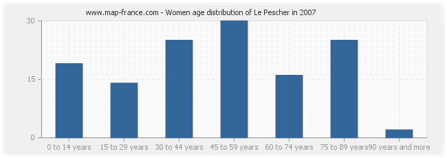 Women age distribution of Le Pescher in 2007